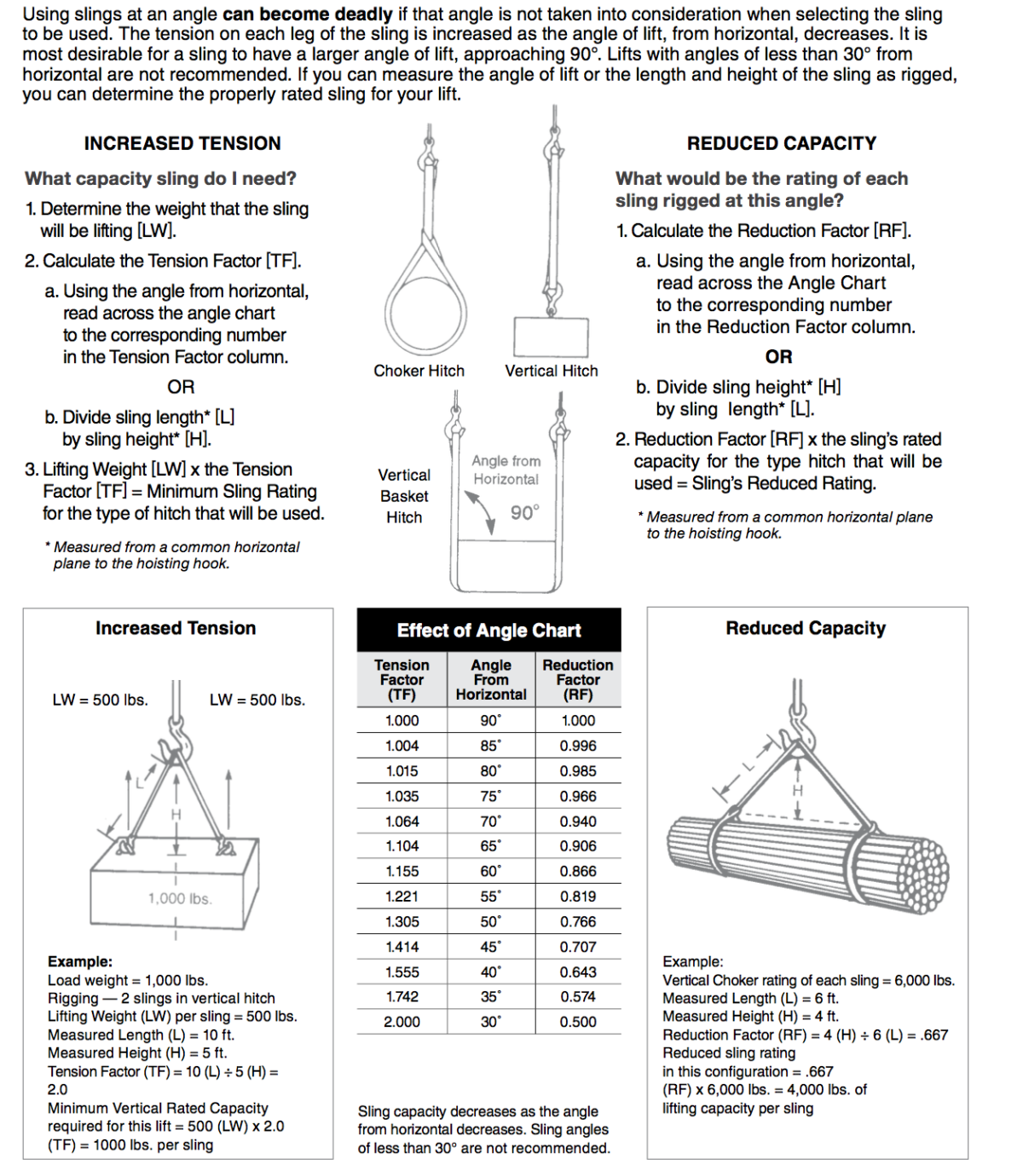 sling angles Arabi Sling & Rigging Co.